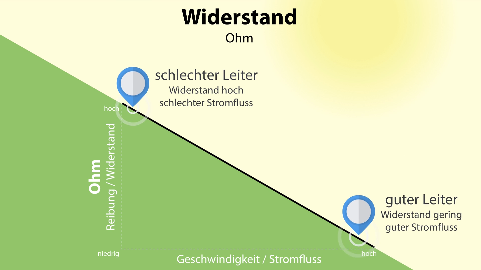 Ohm - Was ist elektrischer Widerstand?
